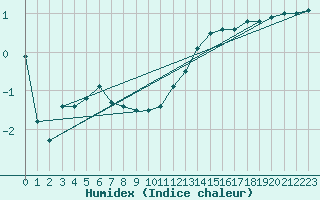 Courbe de l'humidex pour Luxeuil (70)