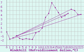 Courbe du refroidissement olien pour Koksijde (Be)