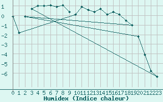 Courbe de l'humidex pour Bivio