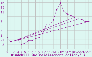 Courbe du refroidissement olien pour Talarn