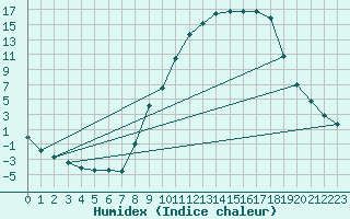 Courbe de l'humidex pour Tallard (05)