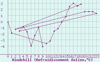Courbe du refroidissement olien pour La Fretaz (Sw)