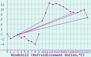Courbe du refroidissement olien pour Grenoble/St-Etienne-St-Geoirs (38)