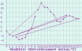 Courbe du refroidissement olien pour Plauen