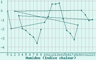Courbe de l'humidex pour Davos (Sw)
