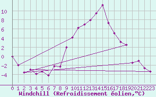 Courbe du refroidissement olien pour Villar-d