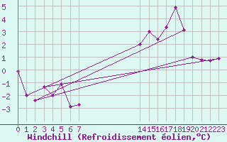 Courbe du refroidissement olien pour Pointe du Plomb (17)