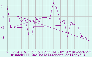 Courbe du refroidissement olien pour Gottfrieding