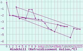 Courbe du refroidissement olien pour Bergn / Latsch