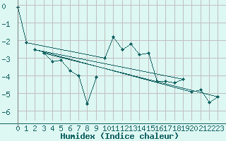 Courbe de l'humidex pour Col Des Mosses
