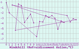 Courbe du refroidissement olien pour South Uist Range