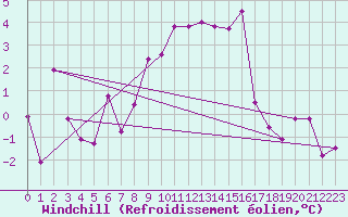 Courbe du refroidissement olien pour Reichenau / Rax