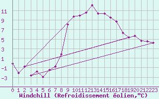 Courbe du refroidissement olien pour Robbia