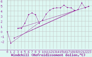 Courbe du refroidissement olien pour Sorcy-Bauthmont (08)