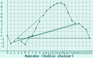 Courbe de l'humidex pour Alsfeld-Eifa