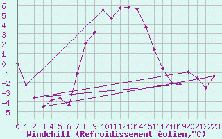 Courbe du refroidissement olien pour Robiei