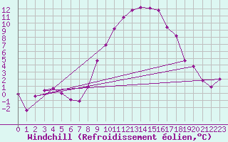Courbe du refroidissement olien pour Gottfrieding
