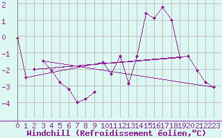 Courbe du refroidissement olien pour Creil (60)