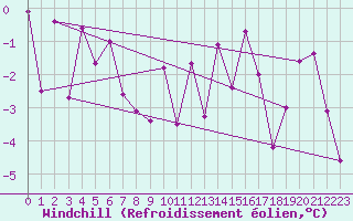 Courbe du refroidissement olien pour Hallau