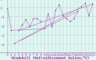 Courbe du refroidissement olien pour Portglenone