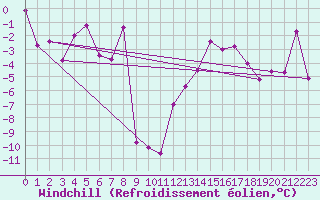 Courbe du refroidissement olien pour Moleson (Sw)