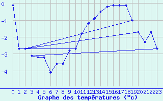 Courbe de tempratures pour Saint-Dizier (52)