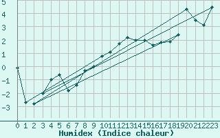 Courbe de l'humidex pour Boertnan