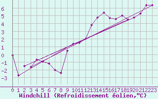 Courbe du refroidissement olien pour Nancy - Essey (54)