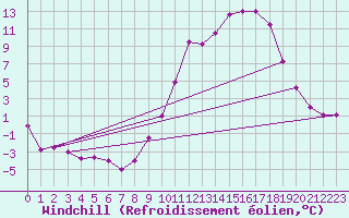 Courbe du refroidissement olien pour Chteaudun (28)
