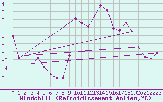 Courbe du refroidissement olien pour Montalbn