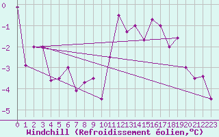 Courbe du refroidissement olien pour Roissy (95)