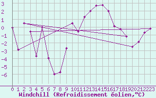 Courbe du refroidissement olien pour Schmittenhoehe