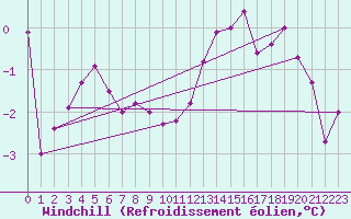 Courbe du refroidissement olien pour Saint-Quentin (02)
