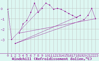 Courbe du refroidissement olien pour Ristna