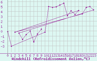 Courbe du refroidissement olien pour Meraker-Egge