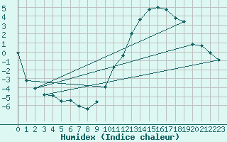 Courbe de l'humidex pour Le Mans (72)