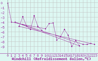 Courbe du refroidissement olien pour Grand Saint Bernard (Sw)