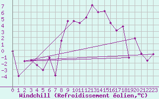 Courbe du refroidissement olien pour Engelberg
