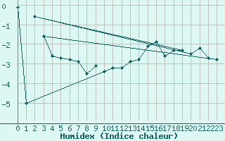 Courbe de l'humidex pour Mittarfik Upernavik