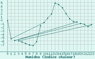 Courbe de l'humidex pour Feldkirchen