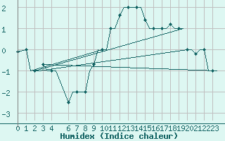 Courbe de l'humidex pour Milan (It)