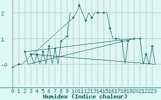 Courbe de l'humidex pour Zurich-Kloten