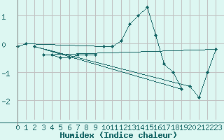 Courbe de l'humidex pour Chteau-Chinon (58)