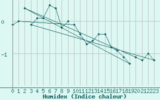 Courbe de l'humidex pour Engelberg