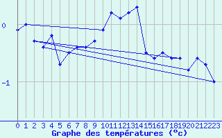 Courbe de tempratures pour Schleiz