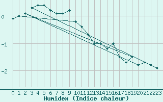 Courbe de l'humidex pour Strommingsbadan