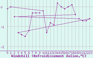 Courbe du refroidissement olien pour Bois-de-Villers (Be)