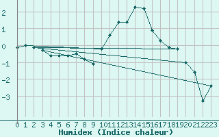 Courbe de l'humidex pour Baye (51)