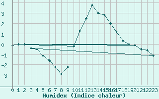 Courbe de l'humidex pour Chamonix-Mont-Blanc (74)