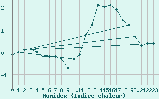 Courbe de l'humidex pour Le Mesnil-Esnard (76)